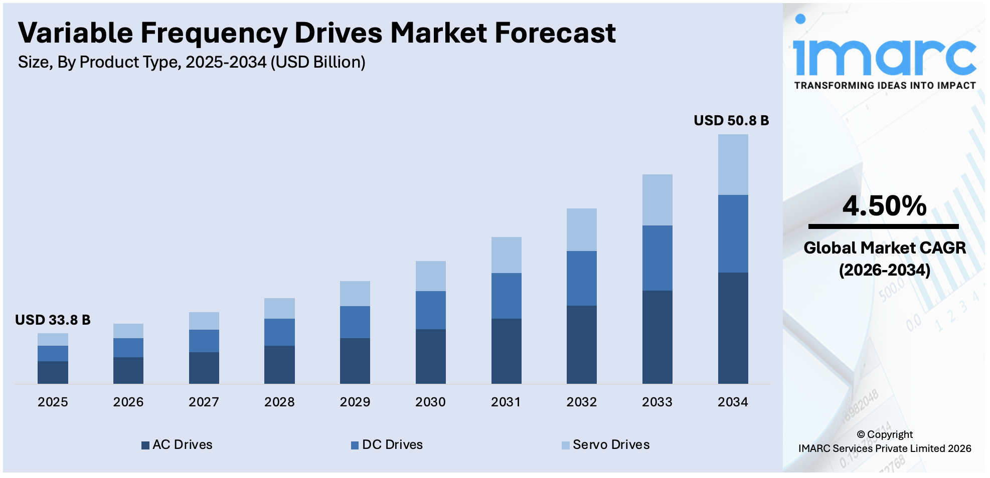 Variable Frequency Drives Market Size
